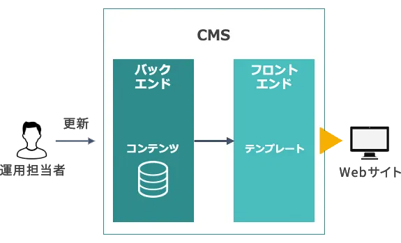 従来型のCMS（WordPressなど）
