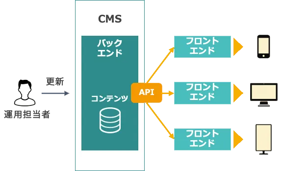 ヘッドレスCMS