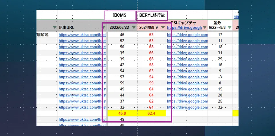 移行前と移行後のパフォーマンス比較(PageSpeed Insights)